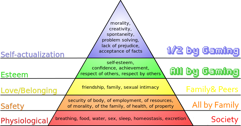 Maslow's_hierarchy_of_needs as filled by gaming.png